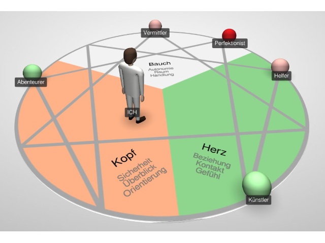 Persönlichkeitsmodell Enneagramm