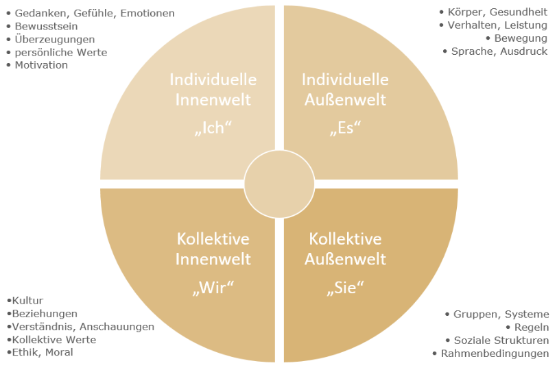 Quadrantenmodell