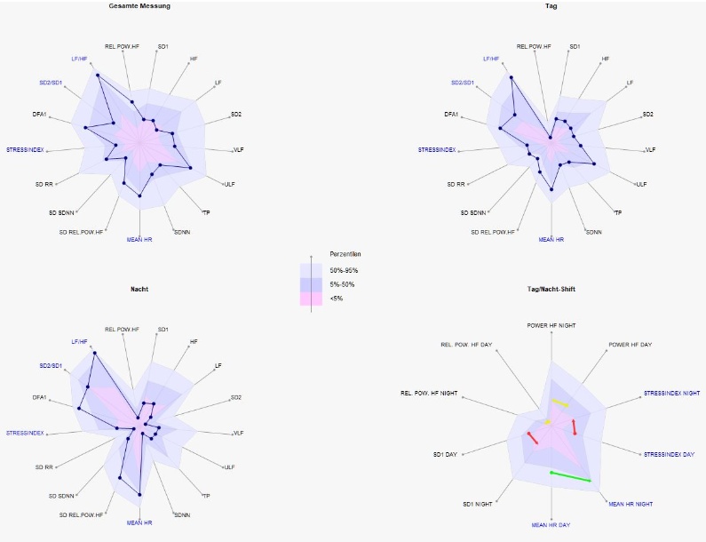 Spiderweb-Diagramm verschiedener HRV Parameter